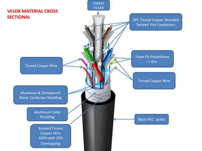 Velox Cable Cutaway